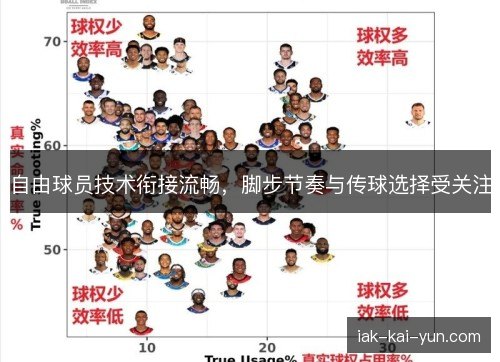 自由球员技术衔接流畅，脚步节奏与传球选择受关注